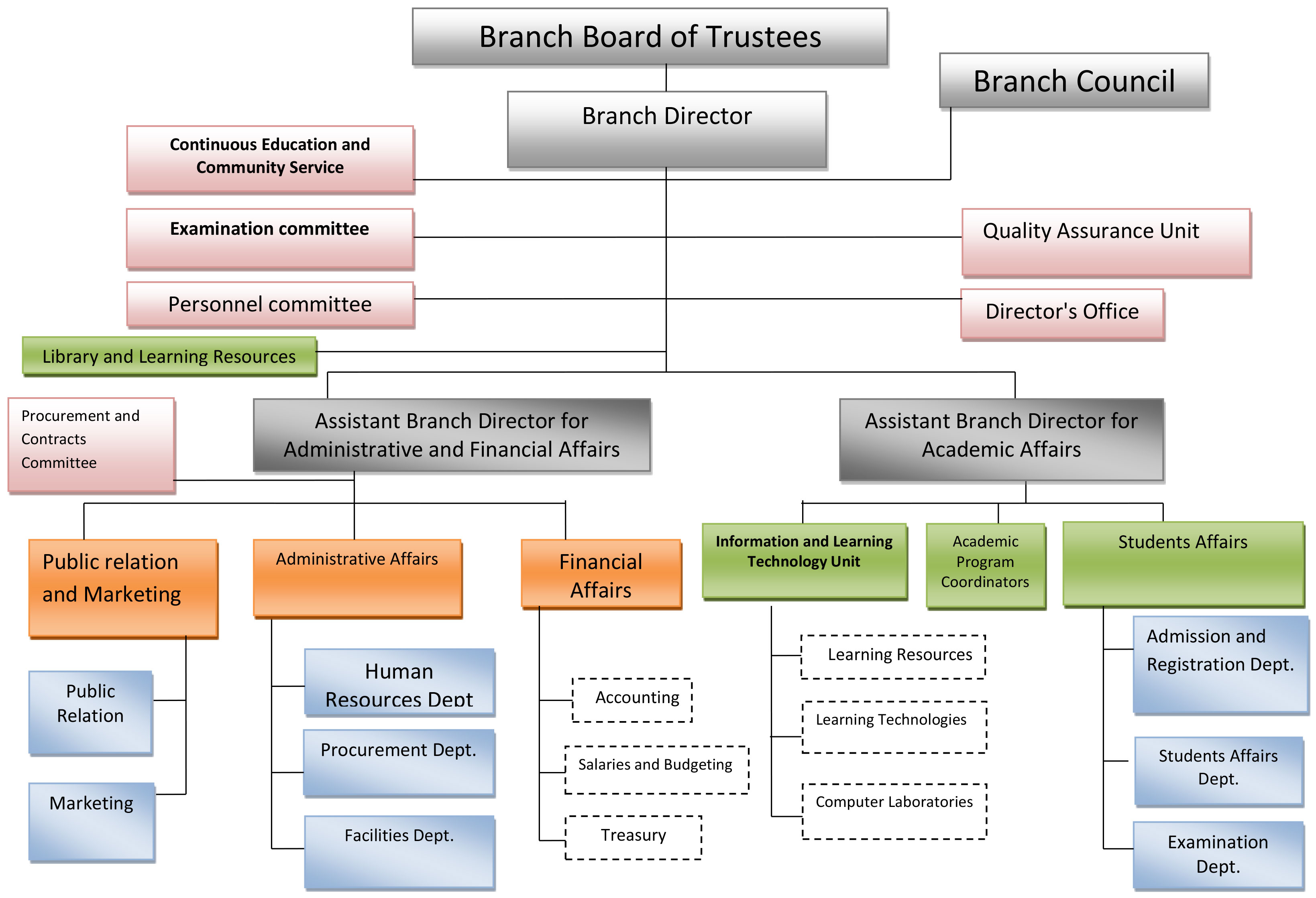 essay question about organizational structure